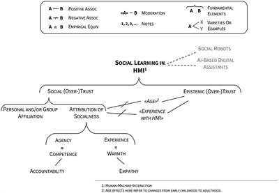 Honest machines? A cross-disciplinary perspective on trustworthy technology for children